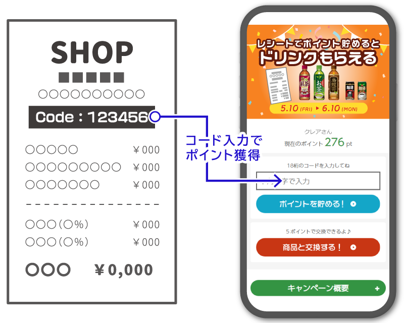 コード記載レシートと、マイレージキャンペーン画像