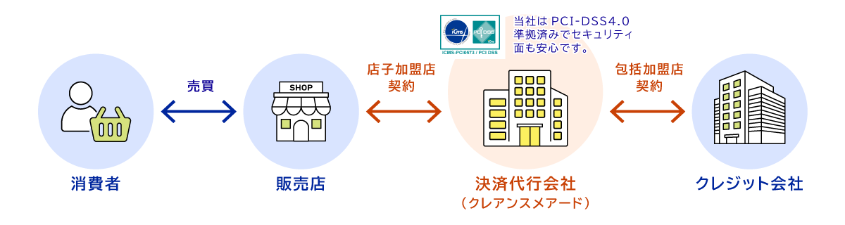 ネットショッピング決済画面で後払い。商品の受け取り。請求書の到着。コンビニ決済・電子決済でお支払い