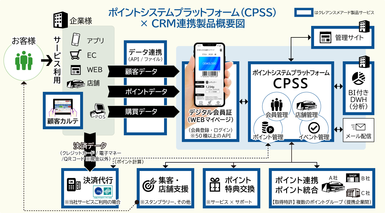 ポイントシステムプラットフォーム(CPSS)とCRM連携製品概要図