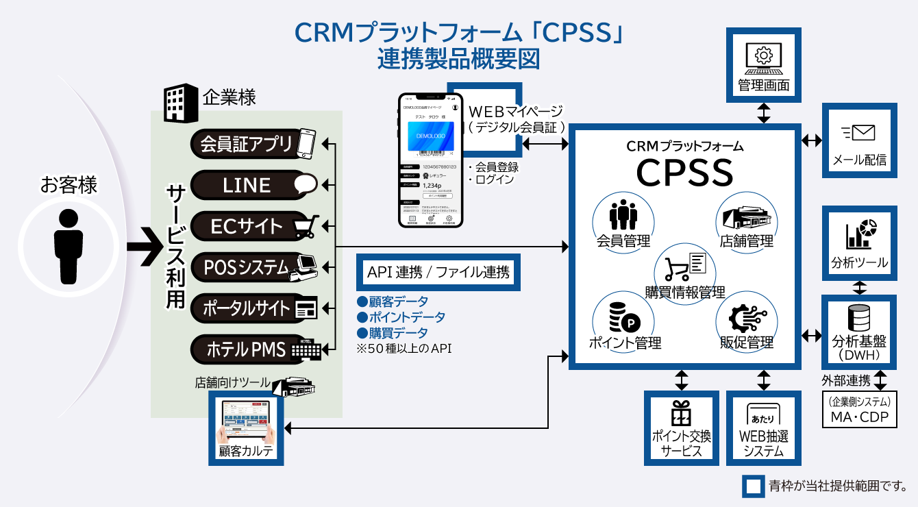 ポイントシステムプラットフォーム(CPSS) × CRM連携製品概要図 API連携/ファイル連携