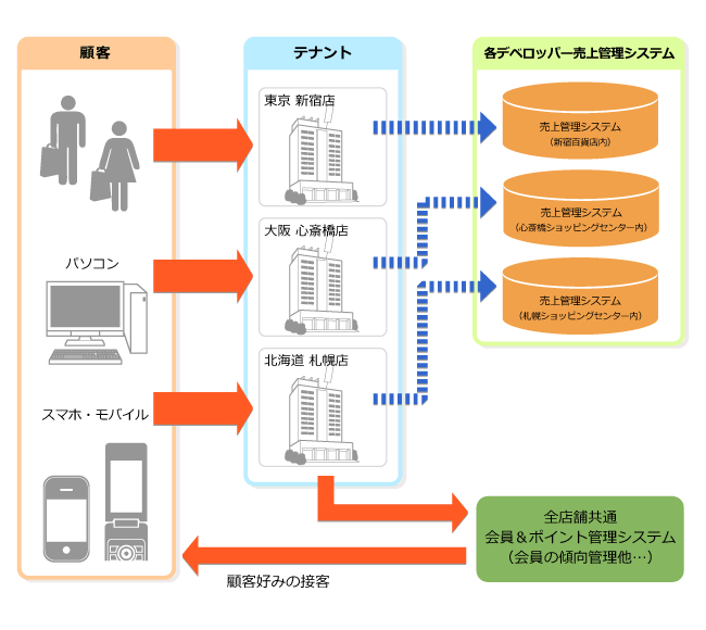 ショッピングセンター 百貨店テナント向け独自ポイントサービス クレアンスメアード